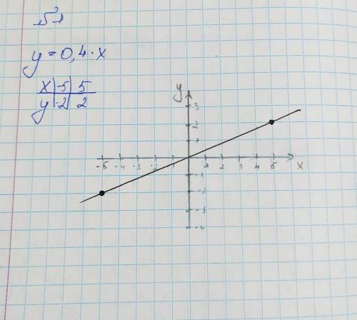 Найдите наименьшее наибольшее значение линейной функции Y=0,4x, если х принадлежит (-5;5)