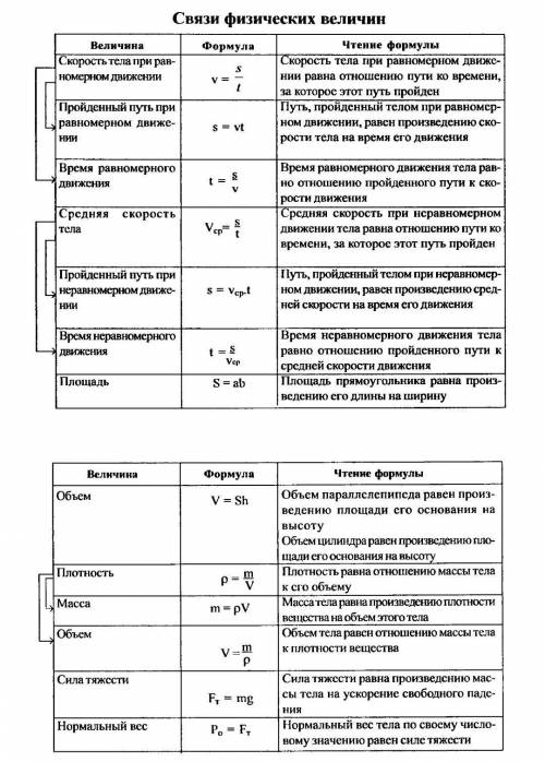 Механика твердого тела. основные формулы и законы