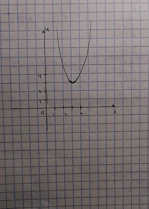 Простой график функций У=2(х