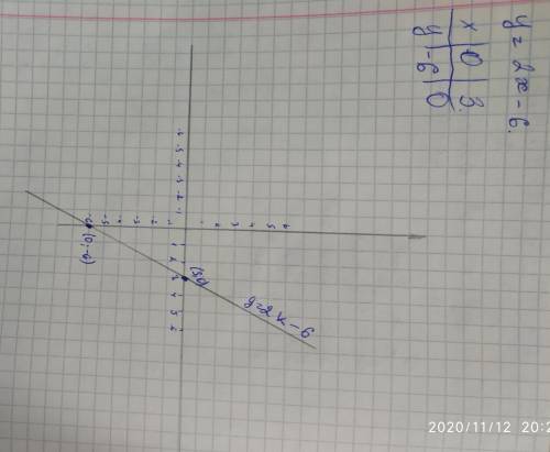 Постройте график линейных функций y=2x-6