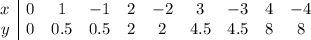 \begin{array}{c|ccccccccc}x&0&1&-1&2&-2&3&-3&4&-4\\y&0&0.5&0.5&2&2&4.5&4.5&8&8\end{array}