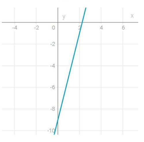 Функция y=4x-9 возрастает или убывает?​