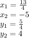 x_1=\frac{13}{4} \\x_2=-5\\y_1=\frac{5}{4} \\y_2=4