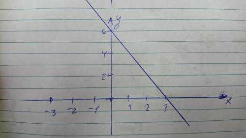 Построй график функции y=-2x+6​