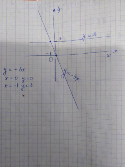 На одном чертеже постройте графики функций y=-3x y=3