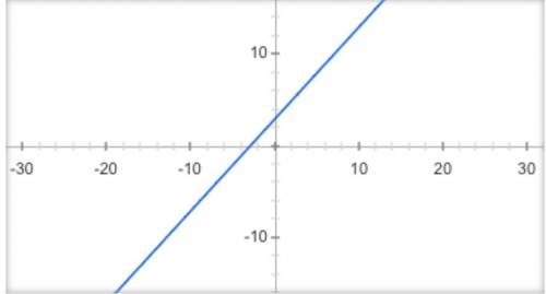 Построй график функции у=х+3​