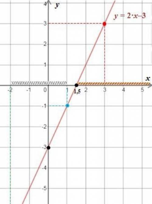 Постройте график линейной функции у = 2х − 3.