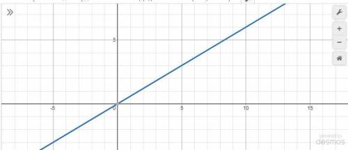 Построить график линейной функции y 0.6x