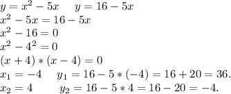 y=x^2-5x\ \ \ \ y=16-5x\\x^2-5x=16-5x\\x^2-16=0\\x^2-4^2=0\\(x+4)*(x-4)=0\\x_1=-4\ \ \ \ y_1=16-5*(-4)=16+20=36.\\x_2=4\ \ \ \ \ \ \ y_2=16-5*4=16-20=-4.\\