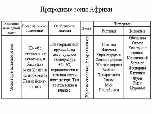 составить таблицу География 7 класс тема Природні зони Африки