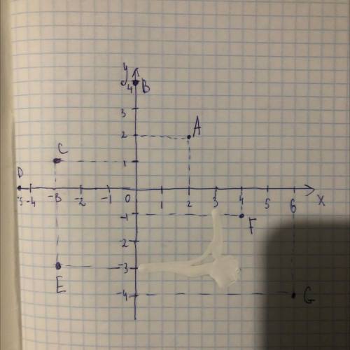 Нарисуй координатную плоскость и отметь на ней точки: A(2;2); B(0;4); C(-3;1); D(-5;0); E(-3; -3); F