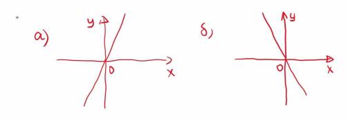 Выразите схематически график функции: а) у=97х; б) у=-64х