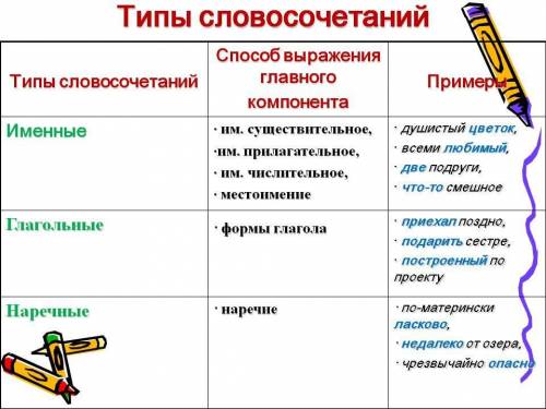 Какие типы словосочетаний бывают в русском языке? Как определить тип словосочетания?