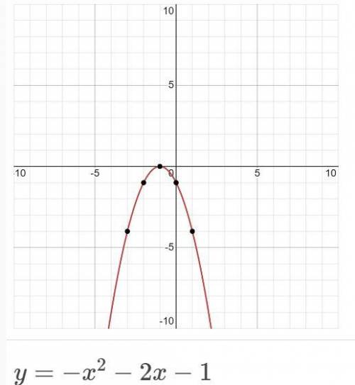 Постройте график функции y=x^2-2x+1. С графика найдите: А) значение y при x=-0,5; Б) значение y=-2