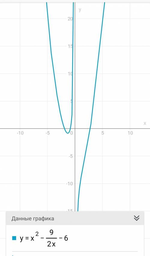 Постройте график функции y=x^2-9/2x-6