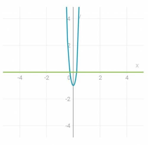 НУЖНО УЖЕ ЧЕТВЁРТЫЙ РАЗ ПИШУ 16х в4 степени+15х²-1 решите функцию с графиком