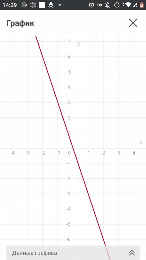Построить график функции y= -3x​