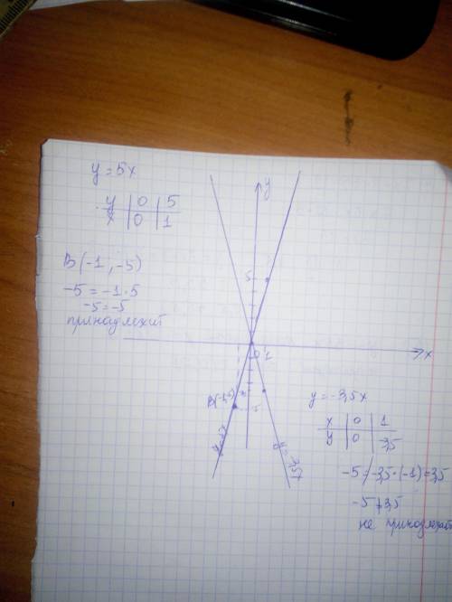 Постройте в одной системе координат графики функций y=5x и у =-3,5х Принадлежит ли точка (B-1;-5) гр