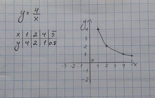 Построить график функции y=4/x