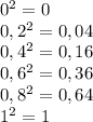 0^{2}=0 \\0,2^{2}=0,04 \\0,4^{2}=0,16 \\0,6^{2}=0,36\\0,8^{2}=0,64 \\1^{2}=1