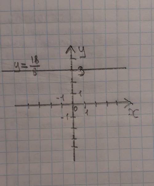 Построить график функции y=18/6 можете график в тетради изобразить
