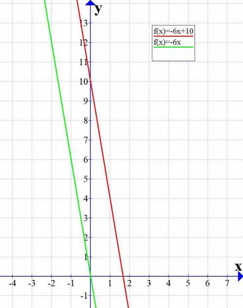 Задайте формулой линейную функцию, график которой параллелен прямой у = –6х + 10 и проходит через на