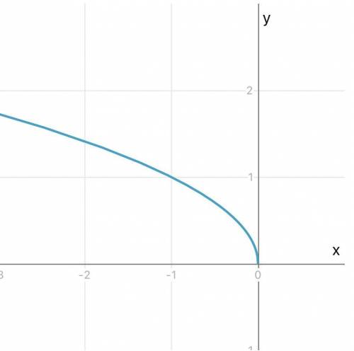 Постройте график зависимости y=√-x​