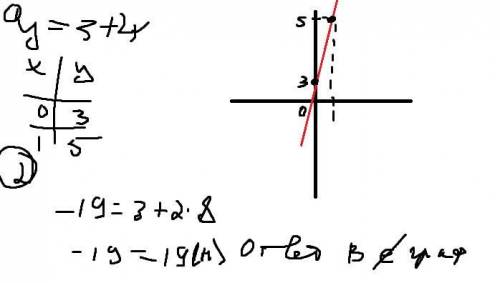 Постройте график функций y=3+2x принадлежит ли графику это функций точка B(8:-19)?