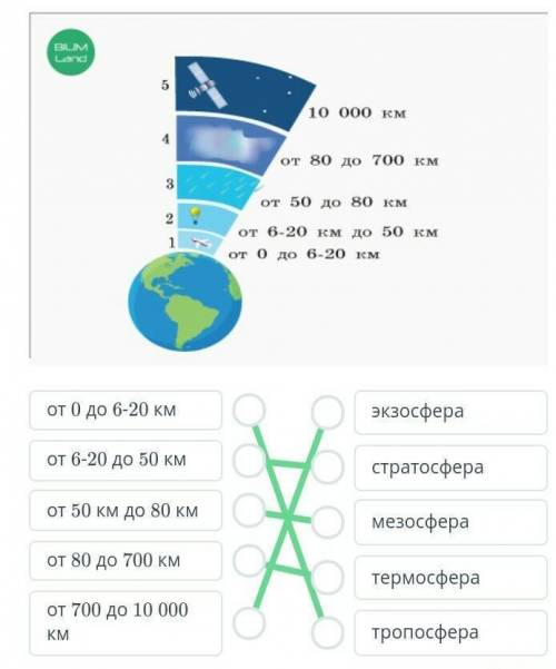 Используя рисунок «Слои атмосферы», установи соответствие между слоем и его высотой.​