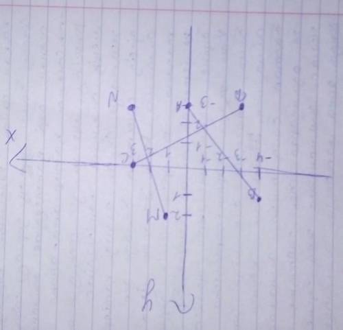 2. Постройте прямые AB, CD, MN, для которых А(0;-3), B(-4;1), C(3:0), Д(-3;-3). M(1:2), N(-3;3) Найд
