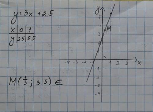 Определить, принадлежит ли графику функции у = 3Х + 2,5 точка М (1/3; 3,5)? ( 1/3-это деление, дробь