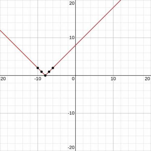 Побудувати графік функції 1)y=|x|-9 2)y=|x+8| 3)y=|x-5|-4