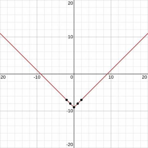 Побудувати графік функції 1)y=|x|-9 2)y=|x+8| 3)y=|x-5|-4