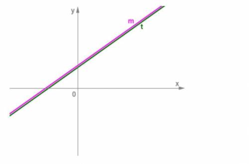 Выбери формулу для линейных функций, которых изобрежены на схематично рисунке прямым m и t (прямые п