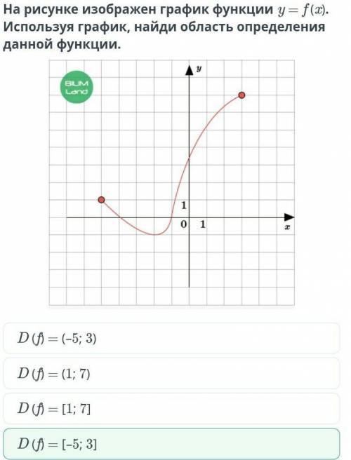 На рисунке изображен график функции y = f (x). Используя график, найди область определения данной фу