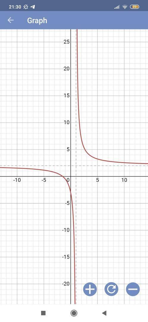 Построить график функции: y=2x+3/x-1