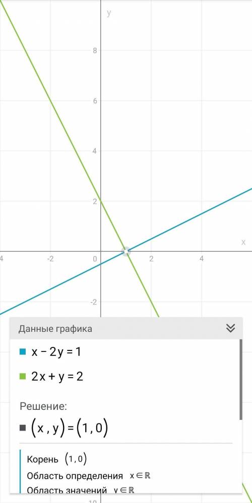 решите системы уравнений графическим х-у=1{х+у=3. 2){х-2у=1{2х+у=2 (с графическим черчежем) ​