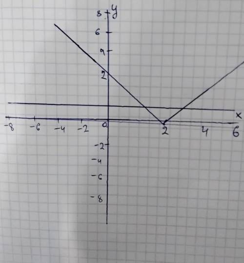 Постройке график уравнения |х-2|=1