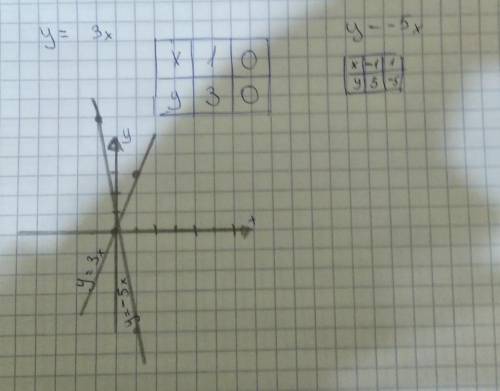 Построить график функции у=3х, у=-5х​