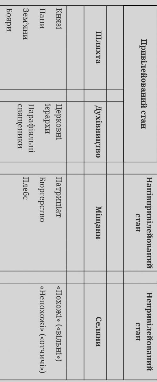 які верстви українського суспільства вважалися привілейованими,напівпривілейованими,непривілейованим