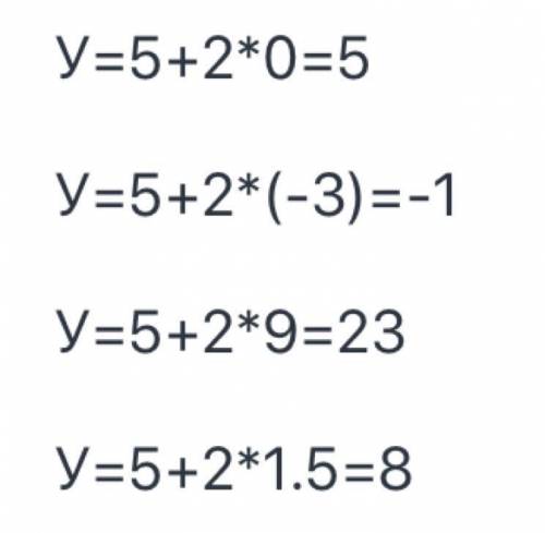 22.2. Дана линейная функция:2) y = 5 + 2x;Найдите у, если х = 0; x = -3; х= 9; х= 1,5.​