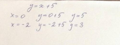 Функция задана формулой: у=х+5 1)Найти значение функции, если х=0; х=-2
