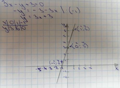 3x-y+3=0 Постройте график уравнения ​