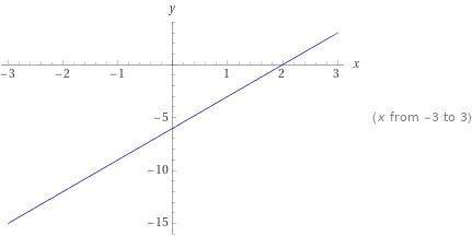 построить график функции y=3x-6 y=2/3 x​