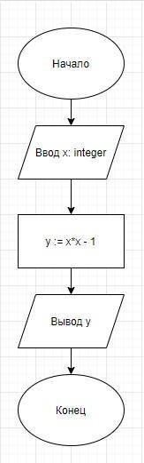 Составить алгоритм вычисления значения функции y=x²-1 в виде блок-схем для целых чисел из [1;10]