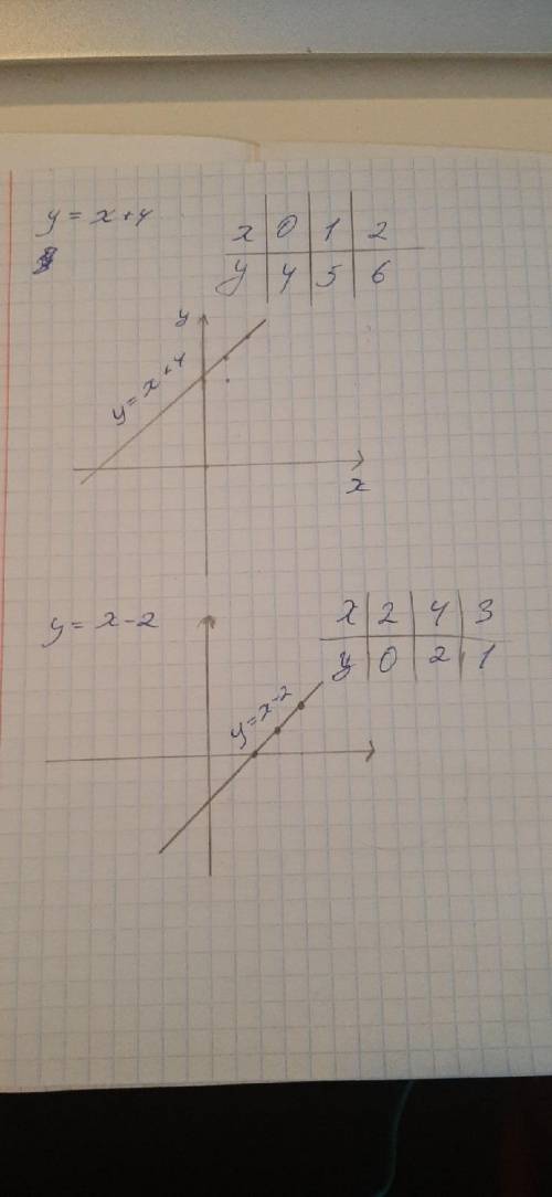 с агебройнужно построить график функцииy=x+4y=x-2​