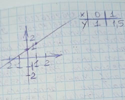 Постройте график линейной функции y=0,5x+1​