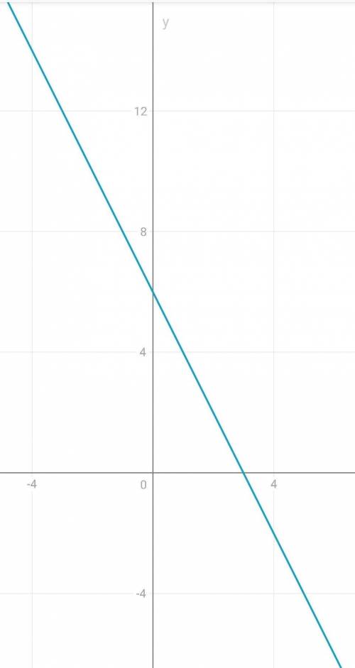 Постройте график функции у=-2х+6