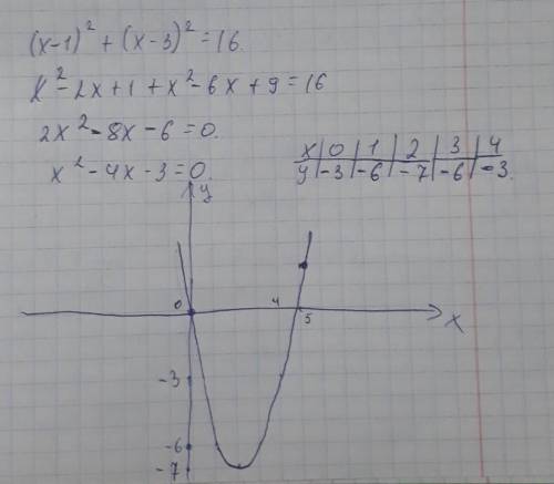 Начертите окружность, заданную уравнением(x-1)^2+(x-3)^2=16.