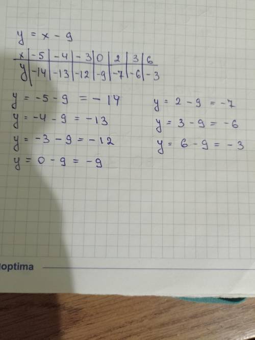 264 Функция задана формулой у=х-9. Заполните таблицу: x -5 -4 -3 0 2 3 6y _ _ _ _ _ _ _​